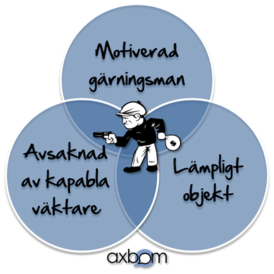Venn-diagram med 3 cirklar: Motiverad gärningsman, Lämpligt objekt, Kapabla väktare